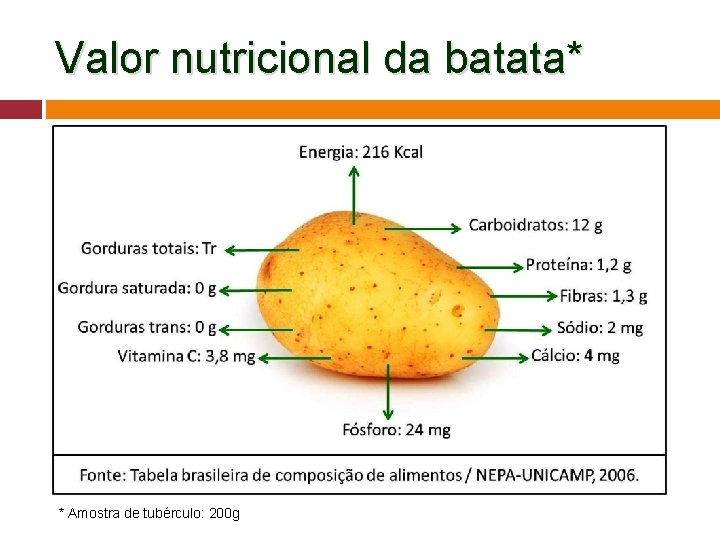 Valor nutricional da batata* * Amostra de tubérculo: 200 g 