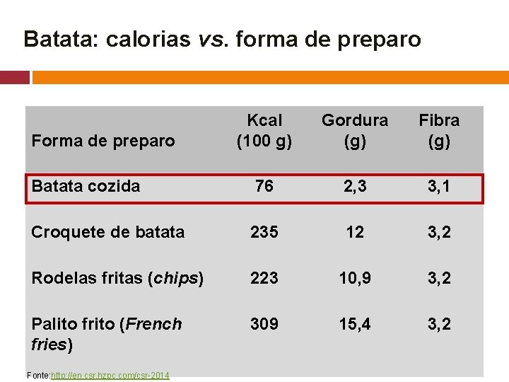 Batata: calorias vs. forma de preparo Kcal (100 g) Gordura (g) Fibra (g) Batata