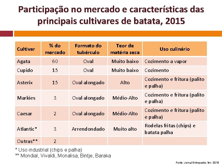 Participação no mercado e características das principais cultivares de batata, 2015 % do mercado