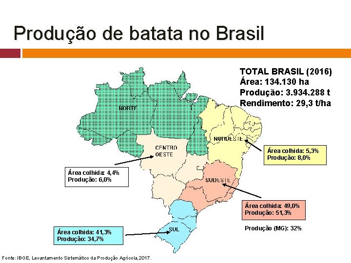 Produção de batata no Brasil TOTAL BRASIL (2016) Área: 134. 130 ha Produção: 3.