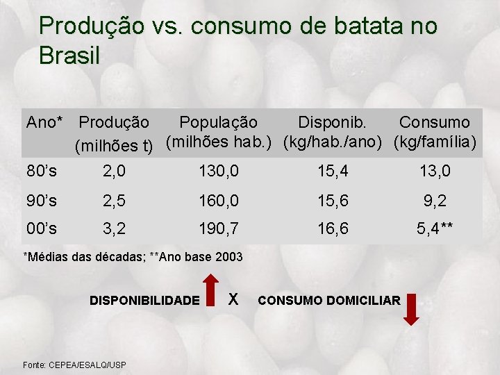 Produção vs. consumo de batata no Brasil Ano* Produção População Disponib. Consumo (milhões t)