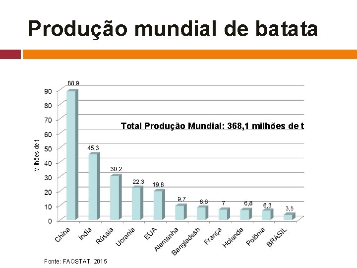 Produção mundial de batata Milhões de t Total Produção Mundial: 368, 1 milhões de