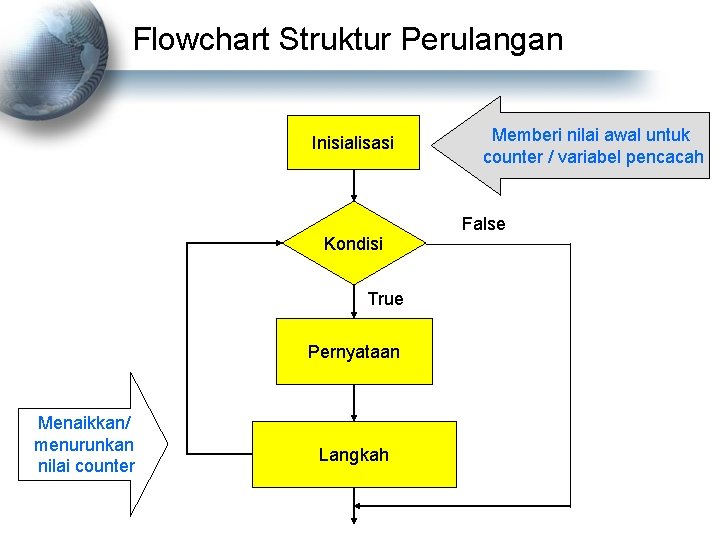 Flowchart Struktur Perulangan Inisialisasi Kondisi True Pernyataan Menaikkan/ menurunkan nilai counter Langkah Memberi nilai