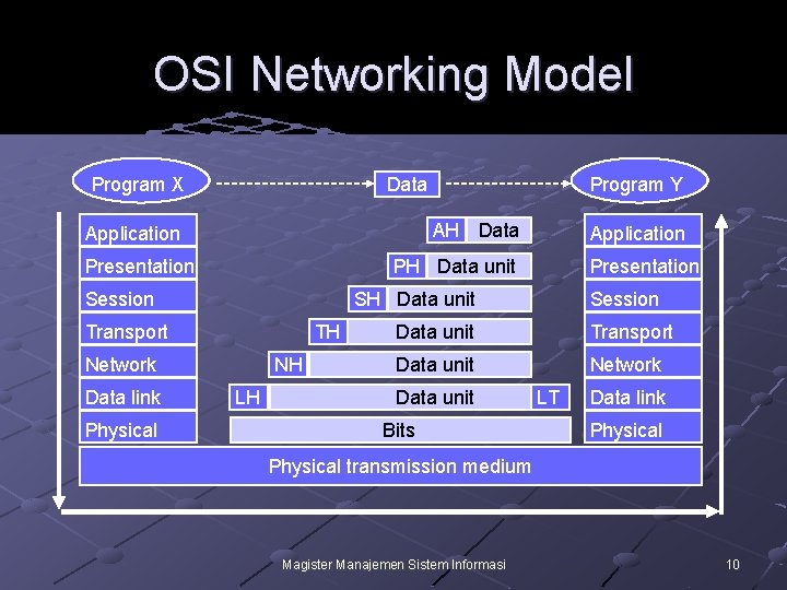 OSI Networking Model Program X Data AH Data Application Presentation SH Data unit Transport