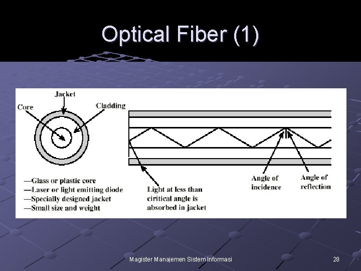 Optical Fiber (1) Magister Manajemen Sistem Informasi 28 