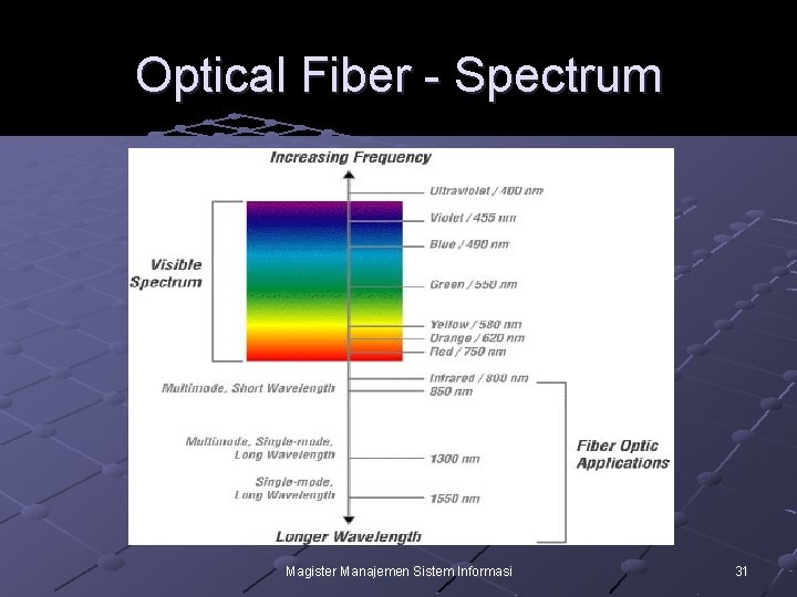 Optical Fiber - Spectrum Magister Manajemen Sistem Informasi 31 