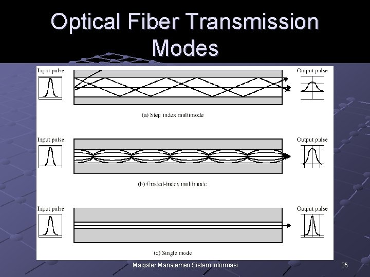 Optical Fiber Transmission Modes Magister Manajemen Sistem Informasi 35 