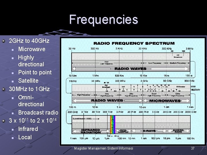 Frequencies 2 GHz to 40 GHz n Microwave n Highly directional n Point to