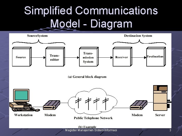 Simplified Communications Model - Diagram Magister Manajemen Sistem Informasi 3 