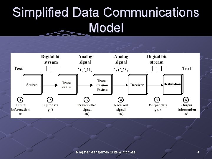 Simplified Data Communications Model Magister Manajemen Sistem Informasi 4 