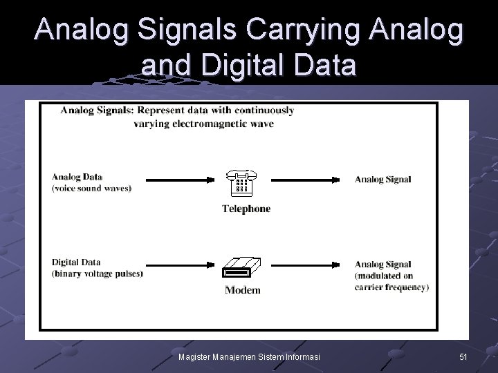 Analog Signals Carrying Analog and Digital Data Magister Manajemen Sistem Informasi 51 