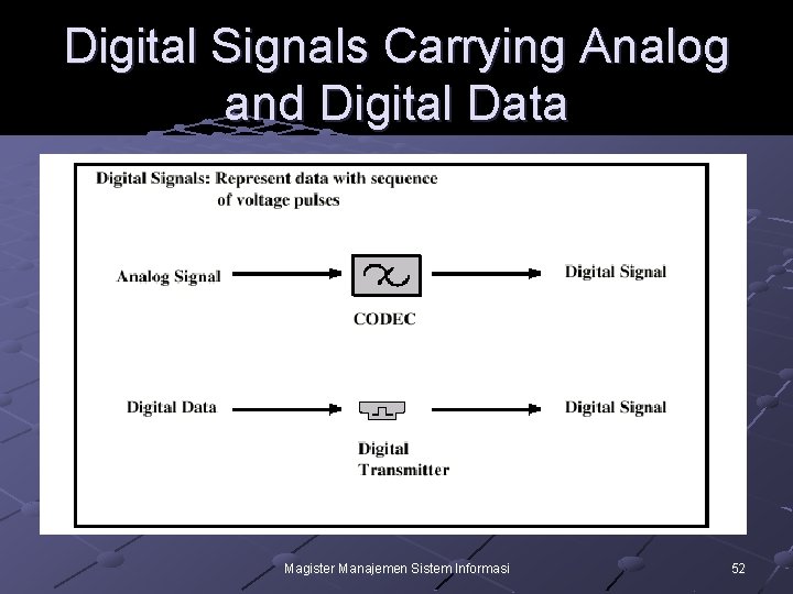 Digital Signals Carrying Analog and Digital Data Magister Manajemen Sistem Informasi 52 
