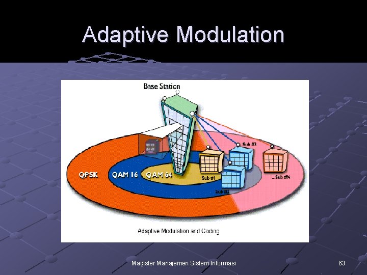 Adaptive Modulation Magister Manajemen Sistem Informasi 63 