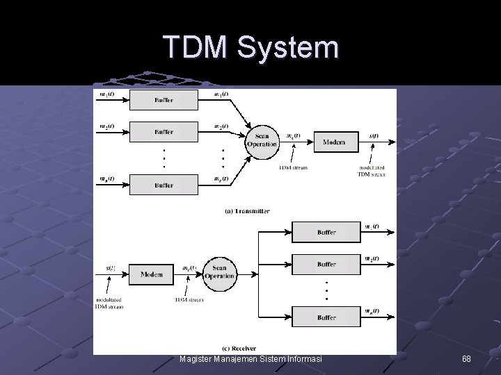 TDM System Magister Manajemen Sistem Informasi 68 