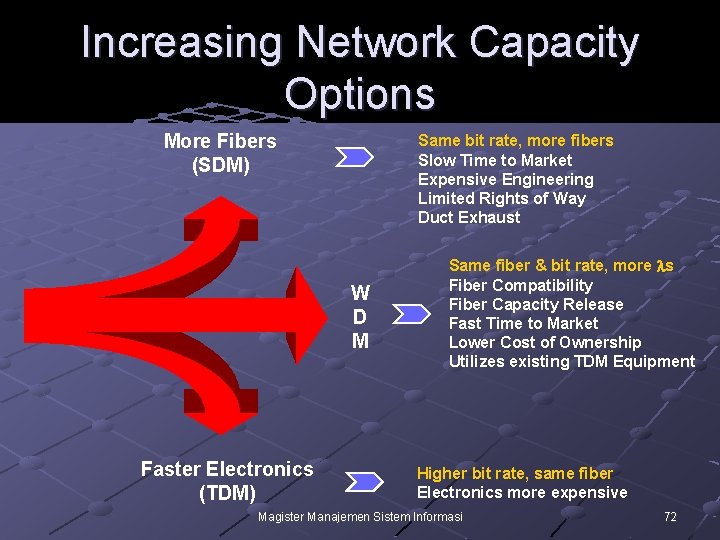 Increasing Network Capacity Options More Fibers (SDM) Same bit rate, more fibers Slow Time