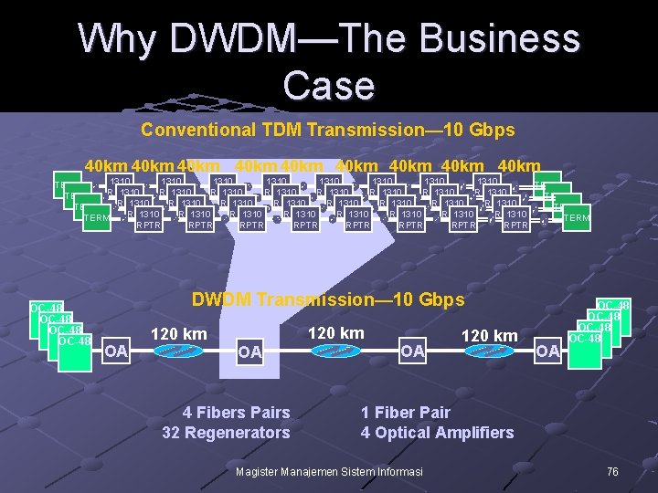 Why DWDM—The Business Case Conventional TDM Transmission— 10 Gbps 40 km 40 km 40