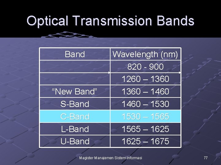 Optical Transmission Bands Band “New Band” S-Band C-Band L-Band U-Band Wavelength (nm) 820 -