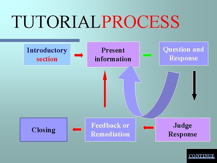 TUTORIALPROCESS Introductory section Closing Present information Feedback or Remediation Question and Response Judge Response