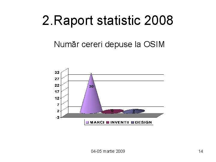 2. Raport statistic 2008 Număr cereri depuse la OSIM 04 -05 martie 2009 14