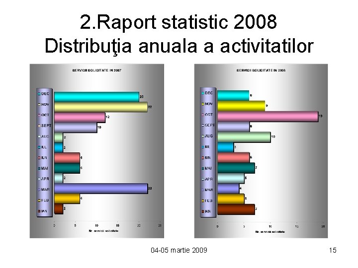 2. Raport statistic 2008 Distribuţia anuala a activitatilor 04 -05 martie 2009 15 