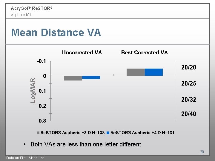 Acry. Sof ® Re. STOR® Aspheric IOL Mean Distance VA 20/20 20/25 20/32 20/40 Acry. Sof ® Re. STOR® Aspheric IOL Mean Distance VA 20/20 20/25 20/32 20/40