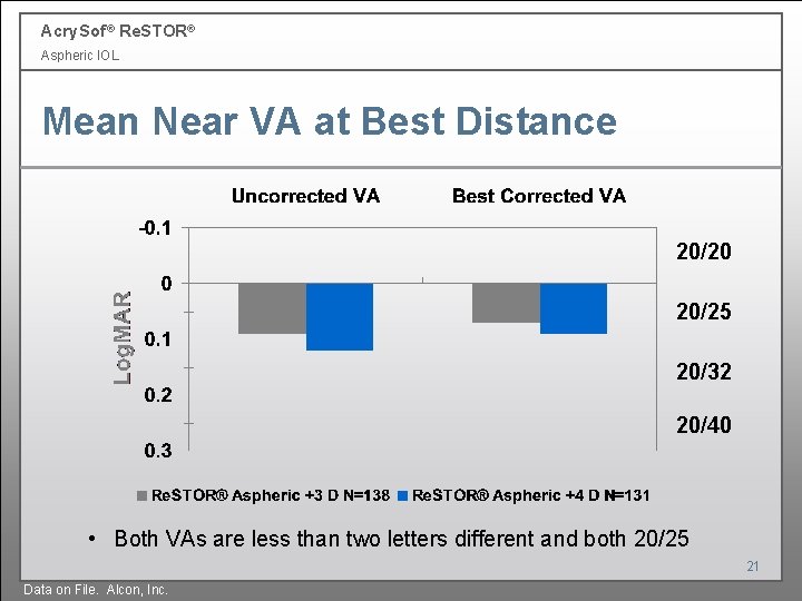 Acry. Sof ® Re. STOR® Aspheric IOL Mean Near VA at Best Distance 20/20 Acry. Sof ® Re. STOR® Aspheric IOL Mean Near VA at Best Distance 20/20