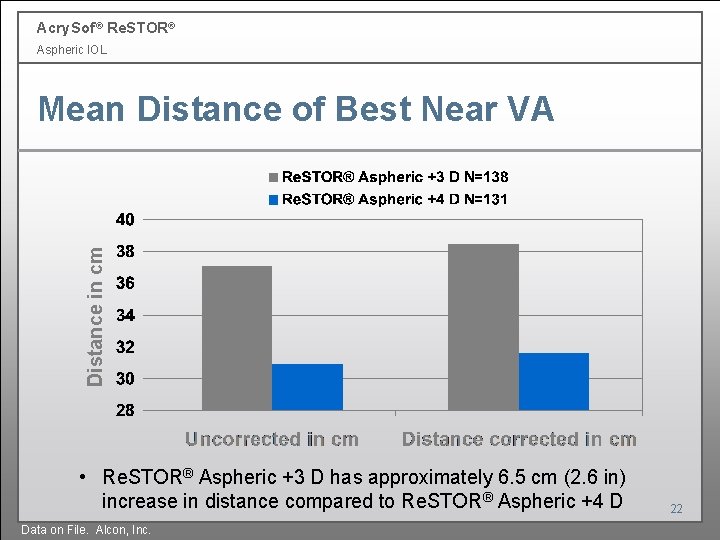 Acry. Sof ® Re. STOR® Aspheric IOL Distance in cm Mean Distance of Best Acry. Sof ® Re. STOR® Aspheric IOL Distance in cm Mean Distance of Best