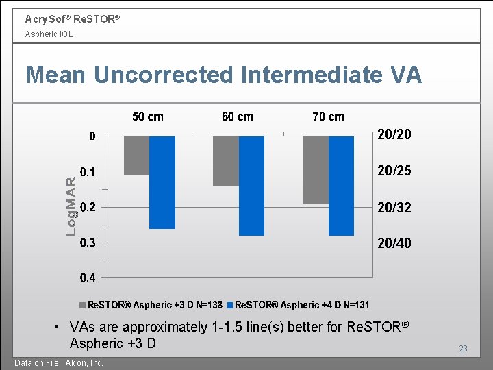 Acry. Sof ® Re. STOR® Aspheric IOL Mean Uncorrected Intermediate VA 20/20 20/25 20/32 Acry. Sof ® Re. STOR® Aspheric IOL Mean Uncorrected Intermediate VA 20/20 20/25 20/32