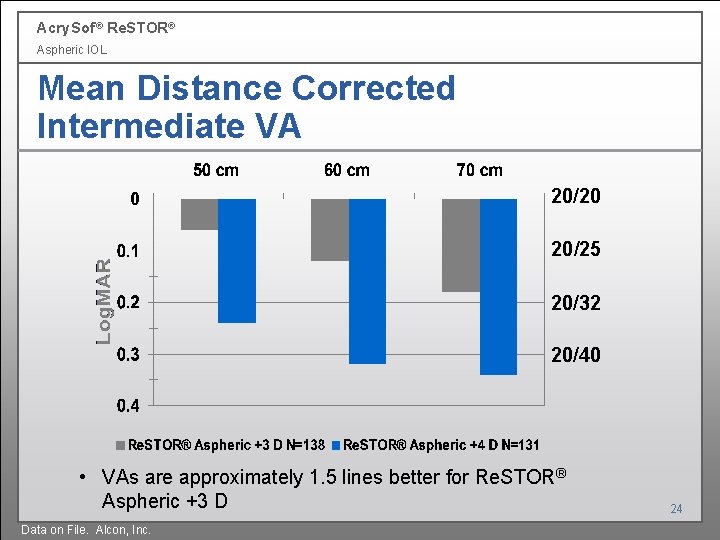 Acry. Sof ® Re. STOR® Aspheric IOL Mean Distance Corrected Intermediate VA 20/20 20/25 Acry. Sof ® Re. STOR® Aspheric IOL Mean Distance Corrected Intermediate VA 20/20 20/25