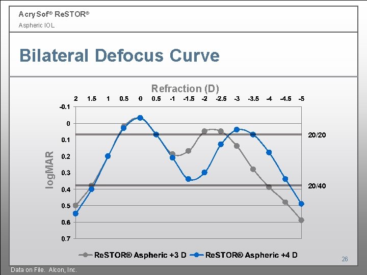 Acry. Sof ® Re. STOR® Aspheric IOL Bilateral Defocus Curve Refraction (D) log. MAR Acry. Sof ® Re. STOR® Aspheric IOL Bilateral Defocus Curve Refraction (D) log. MAR