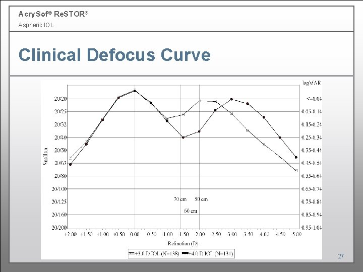 Acry. Sof ® Re. STOR® Aspheric IOL Clinical Defocus Curve 27 Acry. Sof ® Re. STOR® Aspheric IOL Clinical Defocus Curve 27