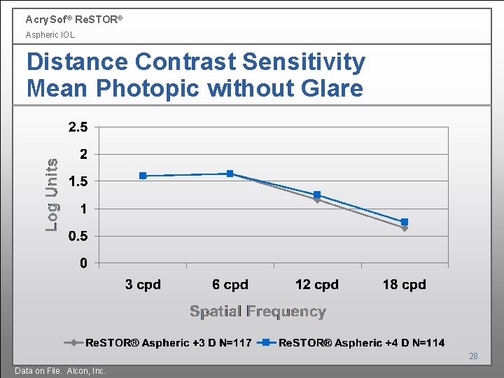 Acry. Sof ® Re. STOR® Aspheric IOL Distance Contrast Sensitivity Mean Photopic without Glare Acry. Sof ® Re. STOR® Aspheric IOL Distance Contrast Sensitivity Mean Photopic without Glare