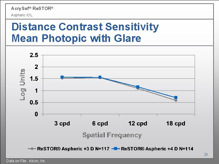 Acry. Sof ® Re. STOR® Aspheric IOL Distance Contrast Sensitivity Mean Photopic with Glare Acry. Sof ® Re. STOR® Aspheric IOL Distance Contrast Sensitivity Mean Photopic with Glare