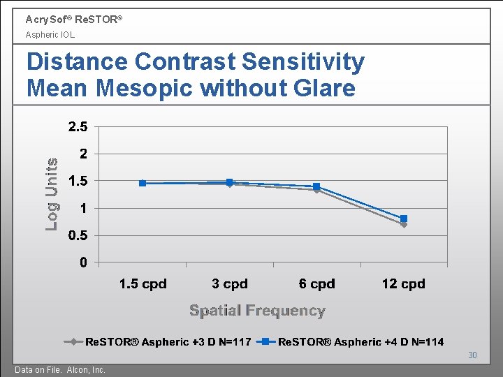 Acry. Sof ® Re. STOR® Aspheric IOL Distance Contrast Sensitivity Mean Mesopic without Glare Acry. Sof ® Re. STOR® Aspheric IOL Distance Contrast Sensitivity Mean Mesopic without Glare
