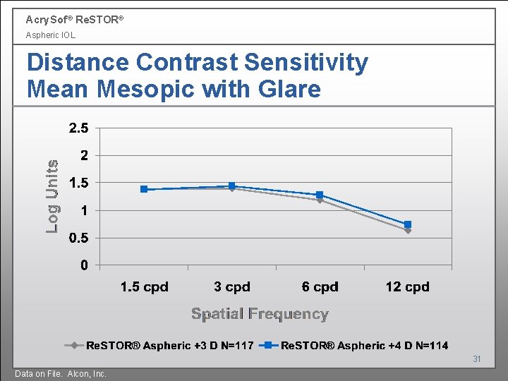 Acry. Sof ® Re. STOR® Aspheric IOL Distance Contrast Sensitivity Mean Mesopic with Glare Acry. Sof ® Re. STOR® Aspheric IOL Distance Contrast Sensitivity Mean Mesopic with Glare