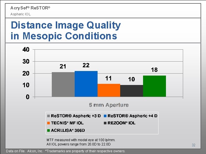 Acry. Sof ® Re. STOR® Aspheric IOL Distance Image Quality in Mesopic Conditions MTF Acry. Sof ® Re. STOR® Aspheric IOL Distance Image Quality in Mesopic Conditions MTF
