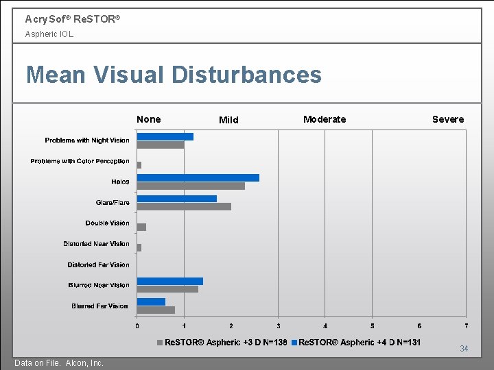 Acry. Sof ® Re. STOR® Aspheric IOL Mean Visual Disturbances None Mild Moderate Severe Acry. Sof ® Re. STOR® Aspheric IOL Mean Visual Disturbances None Mild Moderate Severe