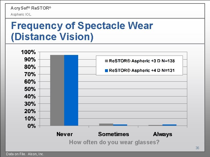 Acry. Sof ® Re. STOR® Aspheric IOL Frequency of Spectacle Wear (Distance Vision) How Acry. Sof ® Re. STOR® Aspheric IOL Frequency of Spectacle Wear (Distance Vision) How
