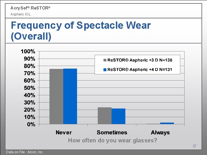 Acry. Sof ® Re. STOR® Aspheric IOL Frequency of Spectacle Wear (Overall) How often Acry. Sof ® Re. STOR® Aspheric IOL Frequency of Spectacle Wear (Overall) How often
