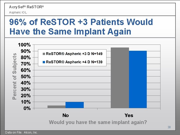 Acry. Sof ® Re. STOR® Aspheric IOL Percent of Subjects 96% of Re. STOR Acry. Sof ® Re. STOR® Aspheric IOL Percent of Subjects 96% of Re. STOR