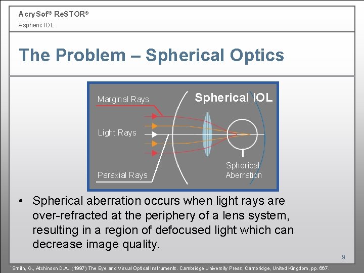 Acry. Sof ® Re. STOR® Aspheric IOL The Problem – Spherical Optics Marginal Rays Acry. Sof ® Re. STOR® Aspheric IOL The Problem – Spherical Optics Marginal Rays