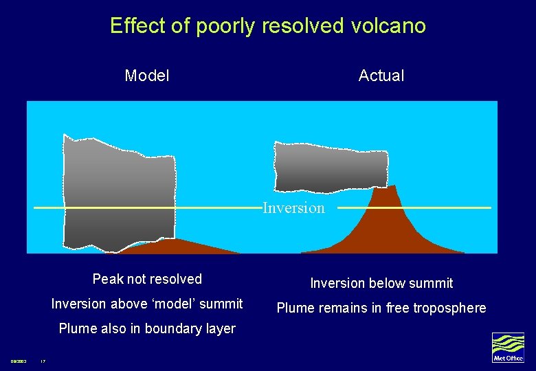 Effect of poorly resolved volcano Model Actual Inversion Peak not resolved Inversion below summit