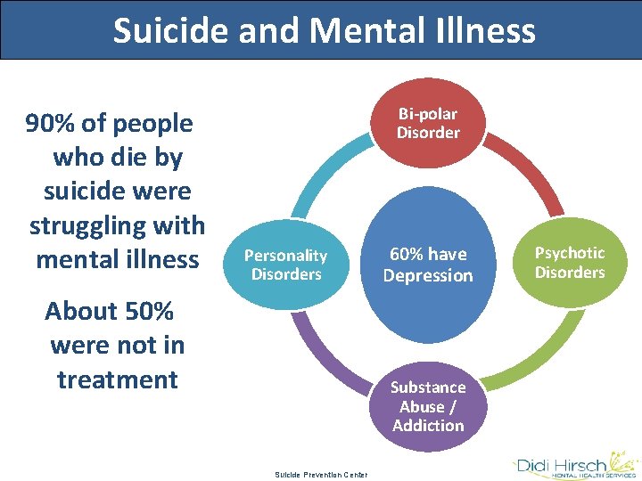 Suicide and Mental Illness 90% of people who die by suicide were struggling with