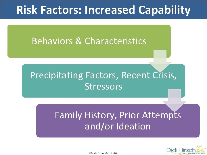 Risk Factors: Increased Capability Behaviors & Characteristics Precipitating Factors, Recent Crisis, Stressors Family History,