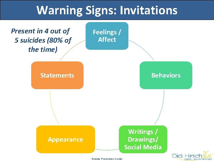 Warning Signs: Invitations Present in 4 out of 5 suicides (80% of the time)