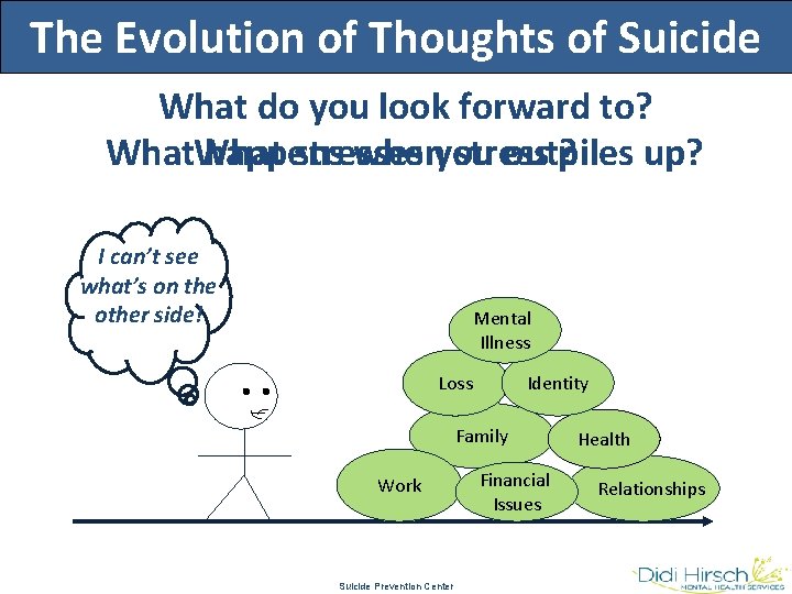 The Evolution of Thoughts of Suicide What do you look forward to? What happens