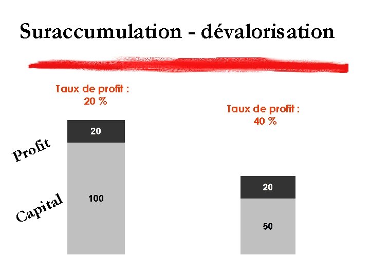 Suraccumulation - dévalorisation Taux de profit : 20 % t i f ro P