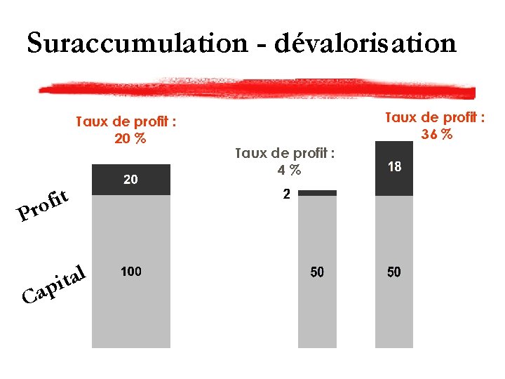 Suraccumulation - dévalorisation Taux de profit : 20 % t i f ro P