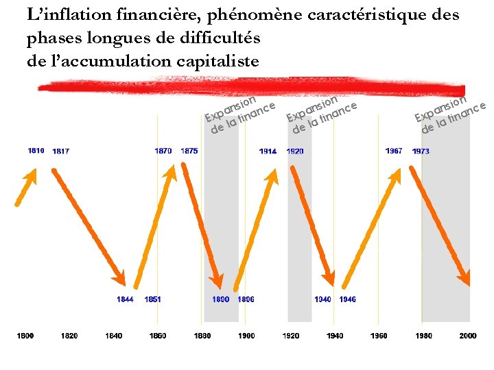 L’inflation financière, phénomène caractéristique des phases longues de difficultés de l’accumulation capitaliste ion ce