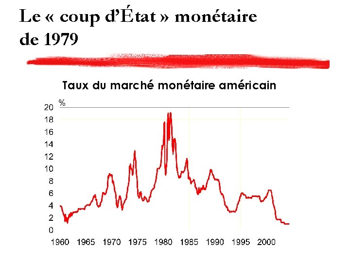 Le « coup d’État » monétaire de 1979 Taux du marché monétaire américain 